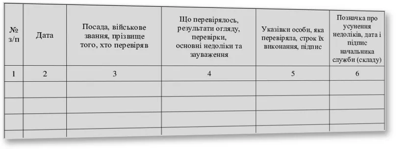 Книга огляду, перевірки наявності, стану збереження зброї та боєприпасів на складі військової частини, Наказ 359, додаток 38, прошнурована, пронумерована