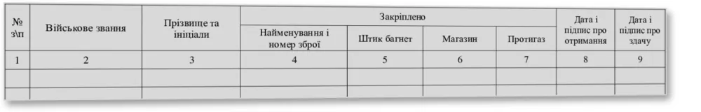 Відомість закріплення зброї за особовим складом, Наказ 359, додаток 14, прошнурована, пронумерована