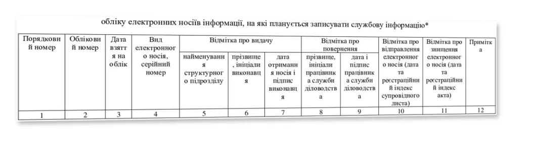 Журнал обліку електронних носіїв інформації, на які планується записувати службову інформацію, Наказ 40, додаток 75, прошнурована, пронумерована