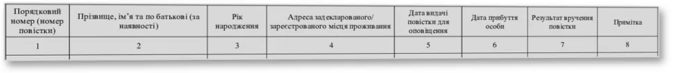 Журнал реєстрації виданих для оповіщення повісток Наказ 560, додаток 3, прошнурован, пронумерован